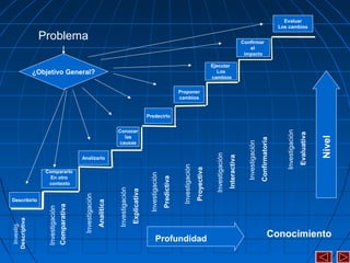 Investig.
Descriptiva




                           Describirlo
 Investigación
 Comparativa




                                             En otro
                                            contexto
                                           Compararlo
                                                                                                                                      Problema



               Investigación
                                                                                                          ¿Objetivo General?




                                                         Analizarlo
                    Analítica


                    Investigación
                                                                        las
                                                                      causas
                                                                      Conocer
                     Explicativa

                        Investigación
                                                                                Predecirlo




                          Predictiva


                           Investigación
                                                                                             cambios
                                                                                             Proponer




                              Proyectiva




 Profundidad
                                         Investigación
                                                                                                          Los
                                                                                                        Ejecutar

                                                                                                        cambios




                                          Interactiva
                                                                                                                                  el




                                              Investigación
                                                                                                                                impacto
                                                                                                                               Confirmar




                                             Confirmatoria


                                                    Investigación
                                                                                                                                               Evaluar




                                                        Evaluativa
                                                                                                                                             Los cambios




     Conocimiento




                                                             Nivel
 