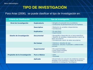 Marco Metodológico


                       TIPO DE INVESTIGACIÓN
 Para Arias (2006), se puede clasificar el tipo de Investigación en:

      Criterio de Clasificación                     Tipo de investigación

        Nivel de Investigación      Exploratoria     • Dirigida a la precisión de un problema
                                                     • Conducente al planteamiento de una hipótesis

                                    Descriptiva      • Mediación de variables independientes
                                                     • Correlacional

                                    Explicativa      • Ex post-facto
                                                     • Experimental

       Diseño de Investigación      Documental       • Monográfica (desarrollo de un tema específico)
                                                     • Medición de variables independientes a partir de
                                                     datos secundarios
                                                     • Correlacional a partir de datos secundarios

                                    De Campo         • Intensiva: estudios de caso
                                                     • Extensiva: estudios muestrales y poblacionales
                                                     (censos)

                                    Experimental     • Pre-experimentales
                                                     • Cuasi-experimentales
                                                     • Experimento puro

    Propósito de la Investigación   Pura o Básica    • Libre
                                                     • Orientada

                                    Aplicada         • Encaminada a la solución de problemas prácticos
                                                     •Dirigida a una invención o mejora de productos
                                                     existentes (investigación Tecnológica)
 