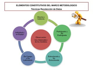 ELEMENTOS CONSTITUTIVOS DEL MARCO METODOLOGICO
Técnicas Recolección de Datos
 