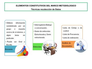 ELEMENTOS CONSTITUTIVOS DEL MARCO METODOLOGICO
Técnicas recolección de Datos
 