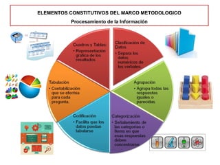 ELEMENTOS CONSTITUTIVOS DEL MARCO METODOLOGICO
Procesamiento de la Información
 
