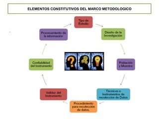 ELEMENTOS CONSTITUTIVOS DEL MARCO METODOLOGICO
.
 