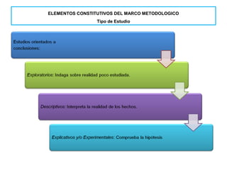 ELEMENTOS CONSTITUTIVOS DEL MARCO METODOLOGICO
Tipo de Estudio
 