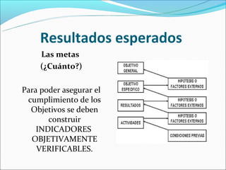 Resultados esperados
     Las metas
     (¿Cuánto?)

Para poder asegurar el
 cumplimiento de los
  Objetivos se deben
       construir
    INDICADORES
  OBJETIVAMENTE
    VERIFICABLES.
 