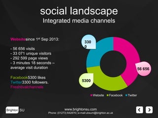 social landscape
Integrated media channels
Websitesince 1st Sep 2013:
- 56 656 visits
- 33 071 unique visitors
- 292 599 page views
- 3 minutes 18 seconds –
average visit duration
Facebook5300 likes
Twitter3300 followers.
Freshtivalchannels

330
0

56 656
5300

Website

Brighton SU

Facebook

www.brightonsu.com
Phone: (01273) 642876 | e-mail:ubsum@brighton.ac.uk

Twitter

 