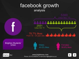 facebook growth
analysis
5300

Likes Nov ‘13

2551

Likes Oct ‘11

78.7% likes

From 18 – 24 year olds

Brighton Students’
Union

Brighton SU

Males
40.5% likes

www.brightonsu.com
Phone: (01273) 642876 | e-mail:ubsum@brighton.ac.uk

Females
58.8% likes

 