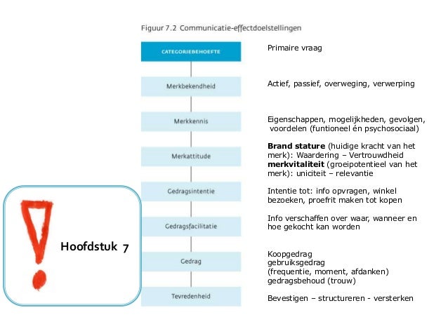 Floor En Van Raaij Marketingcommunicatiestrategie