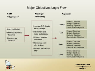 Major Objectives Logic Flow
 CEO                        Strategic                Segments
 “Big Three”                Marketing

                                                          Financial Objectives
                                                          Strategic Objectives
                                                  SMLF
                          Leverage TLR Assets            Marketing Objectives
                                                          Communication Objectives
Lead the Market           and knowledge
                          Define new sales               Financial Objectives
Put the customer at                              LLF     Strategic Objectives
 the center                model and strategy
                                                          Marketing Objectives
                          Drive non-content              Communication Objectives
Focus on our
 Premium                   businesses
                                                          Financial Objectives
                          Define long-term               Strategic Objectives
                           print strategy         Gov’t
                                                          Marketing Objectives
                                                          Communication Objectives
                          Maintain competitive
                           edge                           Financial Objectives
                                                          Strategic Objectives
                                                  Corp    Marketing Objectives
                                                          Communication Objectives
 
