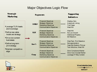 Major Objectives Logic Flow
  Strategic                                                   Supporting
                             Segments
  Marketing                                                   Initiatives
                                  Financial Objectives       Westlaw Solo
                                  Strategic Objectives       Analytical Linking
                           SMLF
                                  Marketing Objectives       Trial Cases
Leverage TLR Assets              Communication Objectives   West KM
 and knowledge
                                  Financial Objectives       West KM
Define new sales          LLF    Strategic Objectives       No-Low Growth
 model and strategy               Marketing Objectives       Intellectual Property
                                  Communication Objectives   SO Retention
Drive non-content
 businesses
                                  Financial Objectives       West Pack: Print Retention
Define long-term                 Strategic Objectives       Sub-segmentation
                          Gov’t
 print strategy                   Marketing Objectives       Case Mgt Systems: ProLaw
                                  Communication Objectives   Tech Solutions: West KM
Maintain competitive
 edge                             Financial Objectives       Grow Compliance Market
                                  Strategic Objectives       Grow Corp Counsel Market
                          Corp    Marketing Objectives       Leverage 3rd Party Content
                                  Communication Objectives
 