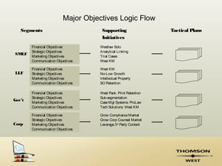 Major Objectives Logic Flow
   Segments                          Supporting                  Tactical Plans
                                     Initiatives
        Financial Objectives        Westlaw Solo
        Strategic Objectives        Analytical Linking
SMLF
        Marketing Objectives        Trial Cases
        Communication Objectives    West KM

        Financial Objectives        West KM
LLF     Strategic Objectives        No-Low Growth
        Marketing Objectives        Intellectual Property
        Communication Objectives    SO Retention

        Financial Objectives        West Pack: Print Retention
        Strategic Objectives        Sub-segmentation
Gov’t
        Marketing Objectives        Case Mgt Systems: ProLaw
        Communication Objectives    Tech Solutions: West KM

        Financial Objectives        Grow Compliance Market
        Strategic Objectives        Grow Corp Counsel Market
Corp    Marketing Objectives        Leverage 3rd Party Content
        Communication Objectives
 