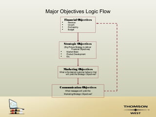 Major Objectives Logic Flow
              Financial Objectives
                 Revenue
                 Growth
                 Profitability
                 Budget




              Strategic Objectives
              (Big Picture Strategy to deliver
                      Financial Objectives)
               Market Share
               Product Development
               Etc.




              Marketing Objectives
     What is the desired customer behavior that
           will yield the Strategic Objectives?




     Communication Objectives
               What messages will yield the
              Marketing/Strategic Objectives?
 