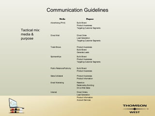 Communication Guidelines
                            Media                        Purpose
                 Advertising (Print)          Build Brand
                                              Product Awareness
                                              Targeting Customer Segments
Tactical mix:
media &          Direct Mail                  Direct Order
purpose                                       Lead Generation
                                              Targeting Customer Segments


                 Trade Shows                  Product Awareness
                                              Build Brand
                                              Generate Leads

                 Sponsorships                 Build Brand
                                              Product Awareness
                                              Targeting Customer Segments


                 Public Relations/Publicity   Build Brand
                                              Product Awareness

                 Sales Collateral             Product Awareness
                                              Product Information

                 Email Marketing              Retention
                                              Relationship Building
                                              Drive Web Sales

                 Internet                     Direct Orders
                                              Lead Generation
                                              Product Information
                                              Account Services
 