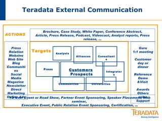 Teradata External Communication Customers   Prospects Analysts Alliances Consultants Integrators Universities Communities Press Targets Brochure, Case Study, White Paper, Conference Abstract, Article, Press Release, Podcast, Videocast, Analyst reports, Press release, … Guru 1:1 meeting Customer day or dinner Reference Demo &Visit  Awards Others sales Support TD User Event or Road Show, Partner Event Sponsoring, Speaker Placement, Web seminar,  Executive Event, Public Relation Event Sponsoring, Certification, … Press Relation Webzine Web Site  Blog Communities Social Media Magazine  Newsletter Direct Marketing Online Ads ACTIONS 