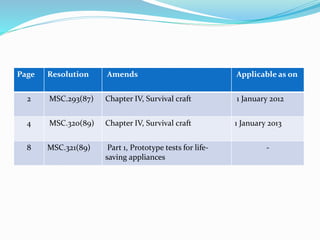 Page Resolution Amends Applicable as on
2 MSC.293(87) Chapter IV, Survival craft 1 January 2012
4 MSC.320(89) Chapter IV, Survival craft 1 January 2013
8 MSC.321(89) Part 1, Prototype tests for life-
saving appliances
-
 