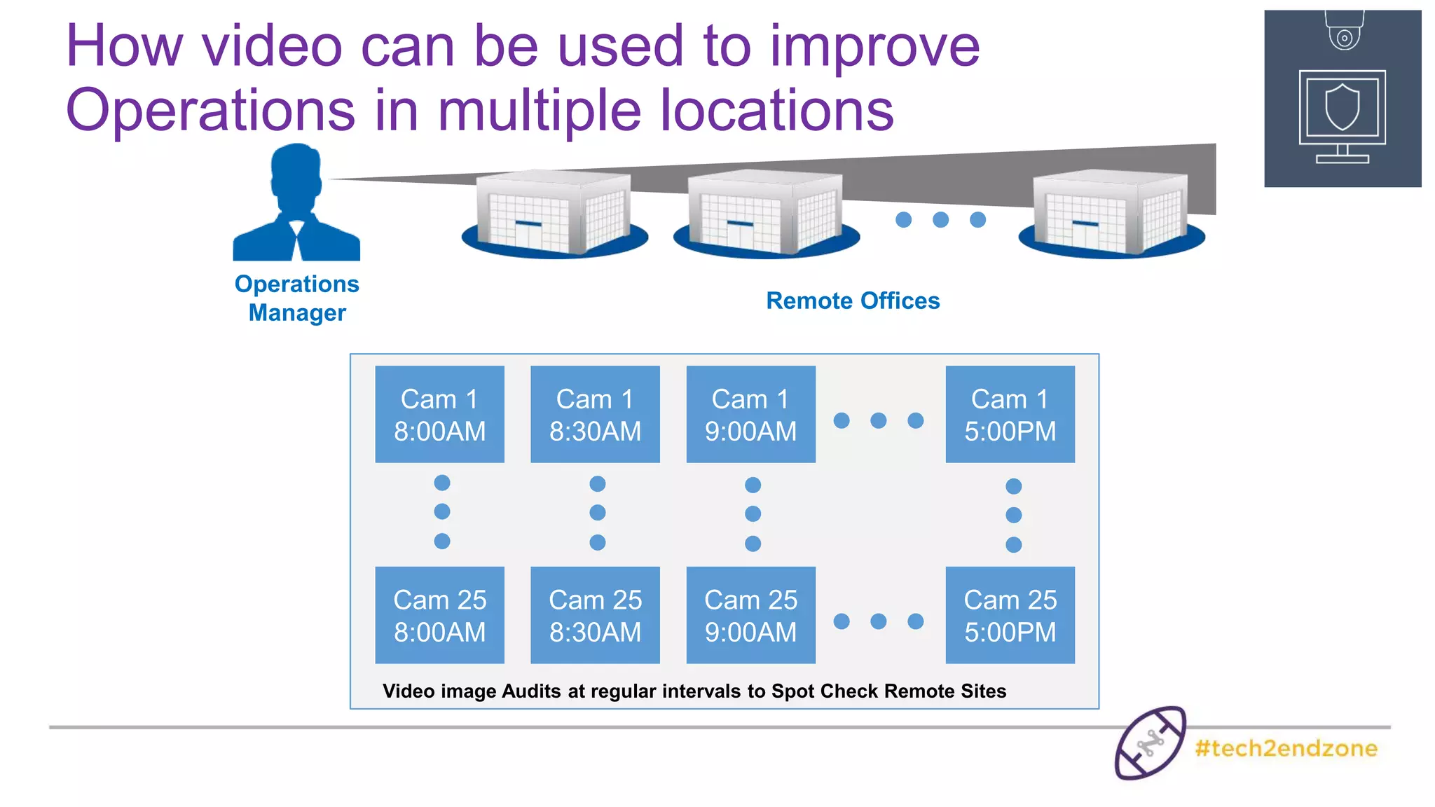 Visual Operations Audit Benefits Many
Internal Groups
View a summary of what’s happening in a remote location
Is the store clean?
Are employees properly dressed?
Is there product on display?
Is the backdoor open?
Are employees following policies?
Did we open on time?
Do I really need to go there?
 