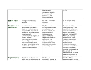 forma disuelta.
Forma parte de todos
los vivos conocidos.
Forma el 0,2 % de
la corteza terrestre.
(P2O5)
Estado Físico Es un gas en condiciones
normales.
Es sólido a temperatura
ambiente
Es un solido no metal
Reacción en el
ser humano
Reacciones con la
hemoglobina en la sangre,
causando una disminución en
la capacidad de transporte de
oxígeno por la sangre. (nitrito)
Disminución del
funcionamiento de la glándula
tiroidea. (nitrato)
Bajo almacenamiento de la
vitamina A. (nitrato)
Producción de nitrosaminas,
las cuales son conocidas como
una de la más común causa de
cáncer. (nitratos y nitritos)
El carbono puro tiene
una toxicidad extremada
mente baja para los
humanos y puede ser
manejado e incluso
ingerido en forma
segura en la forma
de grafito o carboncillo.
Es resistente a la
disolución y ataque
químico, incluso en los
contenidos acidificados
del tracto digestivo.
Forma parte de las
moléculas de ADN y ARN,
las células lo utilizan para
almacenar y transportar la
energía mediante el
adenosín trifosfato (ATP).
Además, la adición y
eliminación de grupos
fosfato a las proteínas,
fosforilación y
desfosforilación,
respectivamente, es el
mecanismo principal para
regular la actividad de
proteínas intracelulares, y
de ese modo el
metabolismo de las células
eucariotas tales como los
espermatozoides.
Importancia en El nitrógeno es el que mayor
efecto tiene en el crecimiento de
El carbono es
fundamental, porque de
El fósforo (P4) es un
elemento esencial para los
 