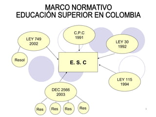 C.P.C 1991 DEC 2566 2003 E. S. C LEY 30 1992 LEY 115 1994 LEY 749 2002 Res  Res  Res  Res  Resol MARCO NORMATIVO EDUCACIÓN SUPERIOR EN COLOMBIA  