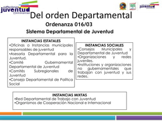 Del orden Departamental
                   Ordenanza 016/03
         Sistema Departamental de Juventud
       INSTANCIAS ESTATALES
•Oficinas o Instancias municipales         INSTANCIAS SOCIALES
responsables de juventud             •Consejos      Municipales    y
•Asesoría Departamental para la      Departamental de Juventud
Juventud.                            •Organizaciones      y    redes
•Comité             Gubernamental    juveniles.
                                     •Instituciones y organizaciones
Departamental de Juventud            no      gubernamentales     que
•Comités      Subregionales     de   trabajan con juventud y sus
Juventud                             redes.
•Consejo Departamental de Política
Social


                     INSTANCIAS MIXTAS
  •Red Departamental de Trabajo con Juventud
  •Organismos de Cooperación Nacional e Internacional
 