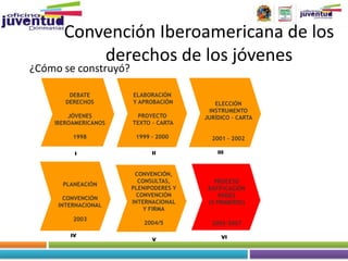 Convención Iberoamericana de los
          derechos de los jóvenes
¿Cómo se construyó?

        DEBATE        ELABORACIÓN
       DERECHOS       Y APROBACIÓN        ELECCIÓN
                                        INSTRUMENTO
        JÓVENES        PROYECTO        JURÍDICO - CARTA
    IBEROAMERICANOS   TEXTO - CARTA

         1998          1999 - 2000       2001 - 2002

          I                 II             III



                       CONVENCIÓN,
                        CONSULTAS,        PROCESO
      PLANEACIÓN
                      PLENIPODERES Y    RATIFICACIÓN
                        CONVENCIÓN          PAÍSES
       CONVENCIÓN
                      INTERNACIONAL     (5 PRIMEROS)
     INTERNACIONAL
                          Y FIRMA
         2003
                         2004/5          2005-2007

        IV                                  VI
                            V
 