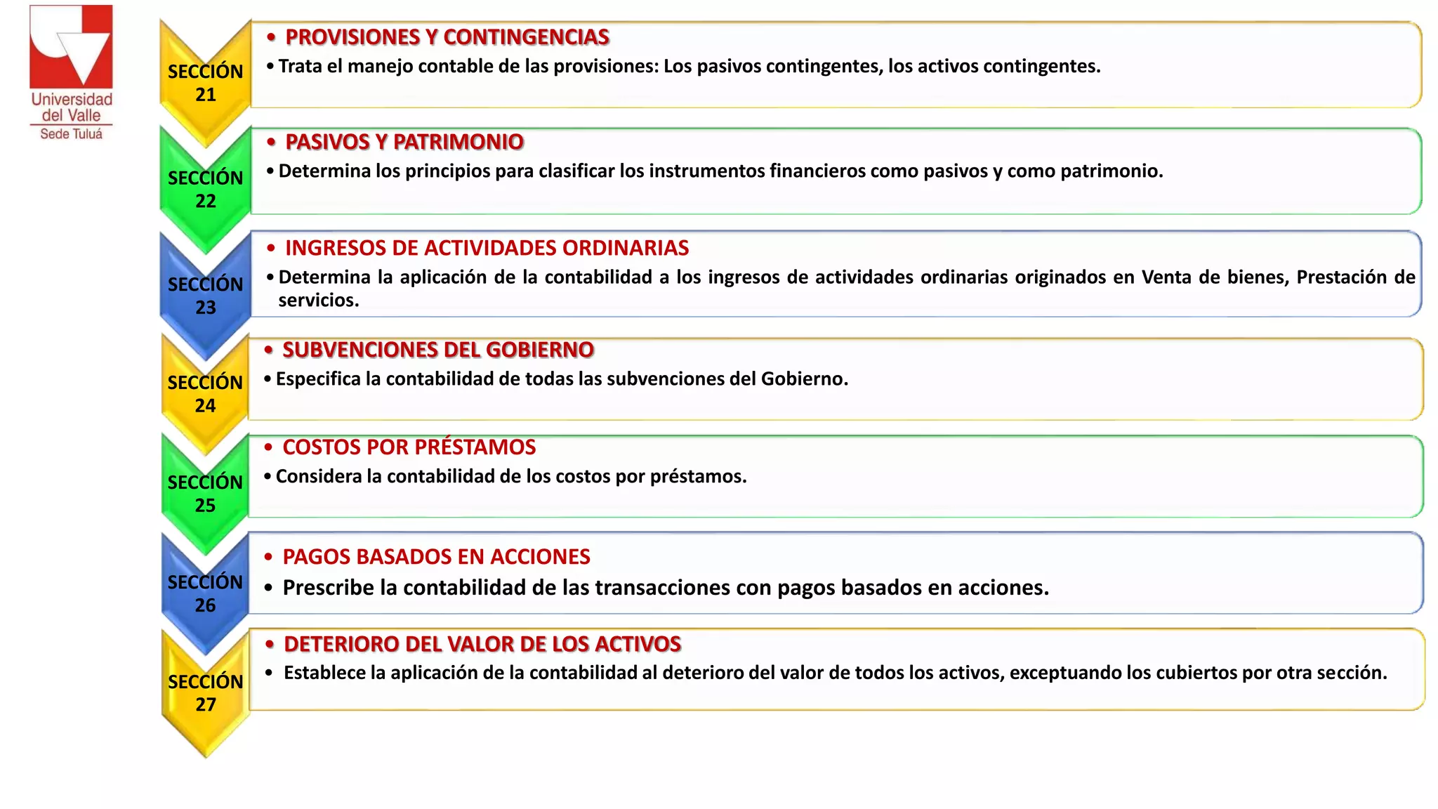 SECCIÓN
21
• PROVISIONES Y CONTINGENCIAS
•Trata el manejo contable de las provisiones: Los pasivos contingentes, los activos contingentes.
SECCIÓN
22
• PASIVOS Y PATRIMONIO
•Determina los principios para clasificar los instrumentos financieros como pasivos y como patrimonio.
SECCIÓN
23
• INGRESOS DE ACTIVIDADES ORDINARIAS
•Determina la aplicación de la contabilidad a los ingresos de actividades ordinarias originados en Venta de bienes, Prestación de
servicios.
SECCIÓN
24
• SUBVENCIONES DEL GOBIERNO
•Especifica la contabilidad de todas las subvenciones del Gobierno.
SECCIÓN
25
• COSTOS POR PRÉSTAMOS
•Considera la contabilidad de los costos por préstamos.
SECCIÓN
26
• PAGOS BASADOS EN ACCIONES
• Prescribe la contabilidad de las transacciones con pagos basados en acciones.
SECCIÓN
27
• DETERIORO DEL VALOR DE LOS ACTIVOS
• Establece la aplicación de la contabilidad al deterioro del valor de todos los activos, exceptuando los cubiertos por otra sección.
 