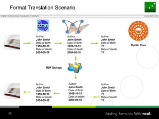 Format Translation Scenario Author: John Smith Date of Birth: 1956-10-15 Date of death: 2004-09-10 Author: John Smith Date of Birth: ?? Date of death: ?? Author: John Smith Date of Birth: ?? Date of death: ?? Author: John Smith Date of Birth: 1956-10-15 Date of death: 2004-09-10 RDF Storage Dublin Core Author: John Smith Date of Birth: 1956-10-15 Date of death: 2004-09-10 Author: John Smith Date of Birth: 1956-10-15 Date of death: 2004-09-10 
