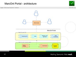 MarcOnt Portal - architecture 