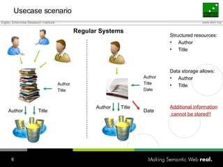 Usecase scenario Author Title Structured resources: Author Title Data storage allows: Author  Title Additional information cannot be stored!! Author Title Date Title Author Regular Systems Author Title Date 
