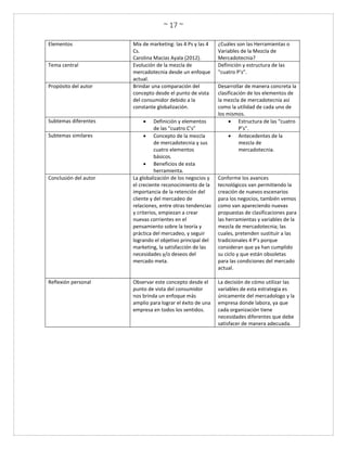 ~ 17 ~
Elementos Mix de marketing: las 4 Ps y las 4
Cs.
Carolina Macías Ayala (2012).
¿Cuáles son las Herramientas o
Variables de la Mezcla de
Mercadotecnia?
Tema central Evolución de la mezcla de
mercadotecnia desde un enfoque
actual.
Definición y estructura de las
“cuatro P’s”.
Propósito del autor Brindar una comparación del
concepto desde el punto de vista
del consumidor debido a la
constante globalización.
Desarrollar de manera concreta la
clasificación de los elementos de
la mezcla de mercadotecnia así
como la utilidad de cada uno de
los mismos.
Subtemas diferentes  Definición y elementos
de las “cuatro C’s”
 Estructura de las “cuatro
P’s”.
Subtemas similares  Concepto de la mezcla
de mercadotecnia y sus
cuatro elementos
básicos.
 Beneficios de esta
herramienta.
 Antecedentes de la
mezcla de
mercadotecnia.
Conclusión del autor La globalización de los negocios y
el creciente reconocimiento de la
importancia de la retención del
cliente y del mercadeo de
relaciones, entre otras tendencias
y criterios, empiezan a crear
nuevas corrientes en el
pensamiento sobre la teoría y
práctica del mercadeo, y seguir
logrando el objetivo principal del
marketing, la satisfacción de las
necesidades y/o deseos del
mercado meta.
Conforme los avances
tecnológicos van permitiendo la
creación de nuevos escenarios
para los negocios, también vemos
como van apareciendo nuevas
propuestas de clasificaciones para
las herramientas y variables de la
mezcla de mercadotecnia; las
cuales, pretenden sustituir a las
tradicionales 4 P’s porque
consideran que ya han cumplido
su ciclo y que están obsoletas
para las condiciones del mercado
actual.
Reflexión personal Observar este concepto desde el
punto de vista del consumidor
nos brinda un enfoque más
amplio para lograr el éxito de una
empresa en todos los sentidos.
La decisión de cómo utilizar las
variables de esta estrategia es
únicamente del mercadologo y la
empresa donde labora, ya que
cada organización tiene
necesidades diferentes que debe
satisfacer de manera adecuada.
 