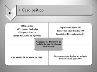 4 Dimensões
                                               População Global 360
   16 Perguntas Fechadas
                                             Inquéritos Distribuídos 100
      1 Pergunta Aberta
                                            Inquéritos Recepcionados 64
 Escala de Likert de 5 pontos

                        Aplicação do Inquérito de
                        Satisfação nas Escolinhas
                                de Futebol



                                         Tratamento dos Dados através da
1 de Abril a 28 de Maio de 2010
                                              Ferramenta Excel 2007
 