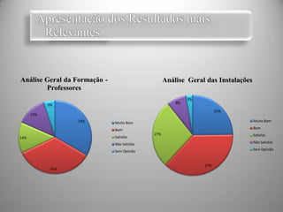 Análise Geral da Formação -                        Análise Geral das Instalações
        Professores
                                                            3%
                                                       8%
            5%
                                                                       25%
      13%
                   33%        Muito Bom                                            Muito Bom

                              Bom                                                  Bom
                                             27%                                   Satisfaz
14%                           Satisfaz
                              Não Satisfaz                                         Não Satisfaz

                              Sem Opinião                                          Sem Opinião



                                                                 37%
             35%
 