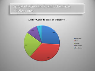 Análise Geral de Todas as Dimensões

               5%

         10%
                              26%



                                            Muito Bom
                                            Bom
                                            Satisfaz
24%                                         Não Satisfaz
                                            Sem Opinião




                        35%
 