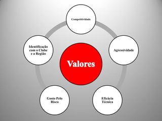 Competitividade




Identificação
com o Clube                                           Agressividade
 e a Região




            Gosto Pelo                     Eficácia
              Risco                        Técnica
 