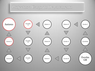 Iniciados
Juniores         A
                         Infantis A   Infantis D    Escolas C




             Iniciados
 Juvenis A               Infantis B   Escolas A    Escolinhas
                 B




 Juvenis B
             Iniciados
                         Infantis C   Escolas B
                                                   Escolas
                 C
                                                     GR
 