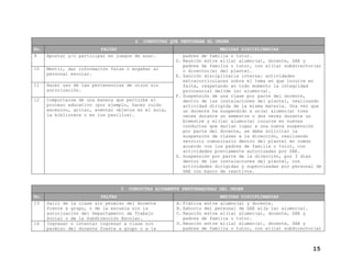 2. CONDUCTAS QUE PERTURBAN EL ORDEN
No.
9

FALTAS
Apostar y/o participar en juegos de azar.
D.

10

Mentir, dar información falsa o engañar al
personal escolar.

11

Hacer uso de las pertenencias de otros sin
autorización.

12

E.

Comportarse de una manera que perturbe el
proceso educativo (por ejemplo, hacer ruido
excesivo, gritar, aventar objetos en el aula,
la biblioteca o en los pasillos).

F.

G.

MEDIDAS DISCIPLINARIAS
padres de familia o tutor.
Reunión entre el(la) alumno(a), docente, SAE y
padres de familia o tutor, con el(la) subdirector(a)
o director(a) del plantel.
Sanción disciplinaria interna: actividades
extracurriculares sobre el tema en que incurre en
falta, respetando en todo momento la integridad
psicosocial del(de la) alumno(a).
Suspensión de una clase por parte del docente,
dentro de las instalaciones del plantel, realizando
actividad dirigida de la misma materia. Una vez que
un docente ha suspendido a un(a) alumno(a) tres
veces durante un semestre o dos veces durante un
bimestre y el(la) alumno(a) incurre en nuevas
conductas que darían lugar a una nueva suspensión
por parte del docente, se debe solicitar la
suspensión de clases a la dirección, realizando
servicio comunitario dentro del plantel en común
acuerdo con los padres de familia o tutor, con
actividades previamente autorizadas por SAE.
Suspensión por parte de la dirección, por 3 días
dentro de las instalaciones del plantel, con
actividades dirigidas y supervisadas por personal de
SAE con banco de reactivos.

3. CONDUCTAS ALTAMENTE PERTURBADORAS DEL ORDEN
No.
13

14

FALTAS
Salir de la clase sin permiso del docente
frente a grupo, o de la escuela sin la
autorización del Departamento de Trabajo
Social o de la Subdirección Escolar.
Ingresar o intentar ingresar a clase sin
permiso del docente frente a grupo o a la

MEDIDAS DISCIPLINARIAS
A. Plática entre alumno(a) y docente.
B. Exhorto del personal de SAE al(a la) alumno(a).
C. Reunión entre el(la) alumno(a), docente, SAE y
padres de familia o tutor.
D. Reunión entre el(la) alumno(a), docente, SAE y
padres de familia o tutor, con el(la) subdirector(a)

15

 