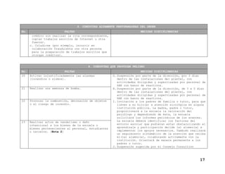 3. CONDUCTAS ALTAMENTE PERTURBADORAS DEL ORDEN
No.

FALTAS
crédito sin realizar la cita correspondiente,
copiar trabajos escritos de Internet u otra
fuente).
c. Coludirse (por ejemplo, incurrir en
colaboración fraudulenta con otra persona
para la preparación de trabajos escritos que
otorgan créditos).

MEDIDAS DISCIPLINARIAS

4. CONDUCTAS QUE PROVOCAN PELIGRO
No.
20

FALTAS
Activar injustificadamente las alarmas
(incendios o sismos).

21

Realizar una amenaza de bomba.

22

Provocar la combustión, detonación de objetos
o el riesgo de incendio.

23

Realizar actos de vandalismo o daño
intencional a los bienes de la escuela o
bienes pertenecientes al personal, estudiantes
o terceros. (Nota 2)

MEDIDAS DISCIPLINARIAS
G. Suspensión por parte de la dirección, por 3 días
dentro de las instalaciones del plantel, con
actividades dirigidas y supervisadas por personal de
SAE con banco de reactivos.
H. Suspensión por parte de la dirección, de 3 a 5 días
dentro de las instalaciones del plantel, con
actividades dirigidas y supervisadas por personal de
SAE con banco de reactivos.
I. Invitación a los padres de familia o tutor, para que
lleven a su hijo(a) a atención sicológica en alguna
institución pública. La madre, padre o tutor,
proporcionará a la escuela la valoración del
psicólogo y dependiendo de ésta, la escuela
solicitará los informes periódicos de los avances.
La escuela deberá identificar los factores del
entorno escolar que pudieran estar obstaculizando el
aprendizaje y participación del(de la) alumno(a) e
implementar los apoyos necesarios. También realizará
un seguimiento sistemático de la atención que reciba
el(la) alumno(a), colaborando activamente con la
institución. Orientará de manera permanente a los
padres o tutor.
J. Suspensión sugerida por el Consejo Consultivo

17

 