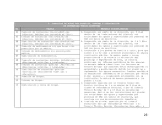 No.
42
43
44
45
46
47
48
49
50

51
52
53

8. CONDUCTAS DE RIEGO POR POSESIÓN, CONSUMO O DISTRIBUCIÓN
DE SUSTANCIAS TÓXICO ADICTIVAS
FALTAS
MEDIDAS DISCIPLINARIAS
Posesión de sustancias tóxico-adictivas
G. Suspensión por parte de la dirección, por 3 días
(cigarros, bebidas con contenido etílico).
dentro de las instalaciones del plantel, con
actividades dirigidas y supervisadas por personal de
Consumo de sustancias tóxico-adictivas
SAE con banco de reactivos.
(cigarros, bebidas con contenido etílico).
H. Suspensión por parte de la dirección, de 3 a 5 días
Distribución de sustancias tóxico-adictivas
dentro de las instalaciones del plantel, con
(cigarros, bebidas con contenido etílico).
actividades dirigidas y supervisadas por personal de
Posesión de medicamentos sin que hayan sido
SAE con banco de reactivos.
prescritos por un médico.
I. Invitación a los padres de familia o tutor, para que
Consumo de medicamentos sin prescripción
lleven a su hijo(a) a atención psicológica en alguna
médica.
institución pública. La madre, padre o tutor,
Distribución de medicamentos.
proporcionará a la escuela la valoración del
psicólogo y dependiendo de ésta, la escuela
Posesión de sustancias químicas industriales
solicitará los informes periódicos de los avances.
(disolventes volátiles o inhalables).
La escuela deberá identificar los factores del
Consumo de sustancias químicas industriales
entorno escolar que pudieran estar obstaculizando el
(disolventes volátiles o inhalables).
aprendizaje y participación del(de la) alumno(a) e
Distribución de sustancias químicas
implementar los apoyos necesarios. También realizará
industriales (disolventes volátiles o
un seguimiento sistemático de la atención que reciba
inhalantes).
el(la) alumno(a), colaborando activamente con la
Posesión de drogas.
institución. Orientará de manera permanente a los
Consumo de drogas.
padres o tutor.
J. Suspensión sugerida por el Consejo Consultivo
Distribución y venta de drogas.
Escolar continua de 5 a un máximo de 8 días de
clases en secundarias técnicas, o por el Consejo
Técnico Escolar de 5 a 10 días en secundarias
generales, dentro de las instalaciones del plantel
con actividades dirigidas y supervisadas por
personal de SAE con bancos de reactivos, que
concluya con una reincorporación inmediata.
K. Traslado de plantel sugerido por el Consejo
Consultivo Escolar (Secundarias Técnicas) o el
Consejo Técnico Escolar (Secundarias Generales) e

23

 