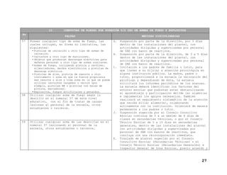 10.
No
.
57

CONDUCTAS DE RIESGO POR POSESIÓN Y/O USO DE ARMAS DE FUEGO Y EXPLOSIVOS
FALTAS

Poseer cualquier tipo de arma de fuego, las
cuales incluyen, en forma no limitativa, las
siguientes:
• Pistolas de imitación u otro tipo de armas de
imitación.
• Cartuchos y otro tipo de municiones.
• Objetos que produzcan descargas eléctricas para
defensa personal u otro tipo de armas similares.
• Armas de fuego, incluyendo pistola y revólver,
silenciadores, dardos electrónicos y pistolas de
descarga eléctrica.
• Pistolas de aire, pistola de resorte u otro
instrumento o arma en que la fuerza propulsora
sea resorte o aire y toda arma en la que se pueda
utilizar cartuchos cargados o vacíos (por
ejemplo, pistolas BB o pistolas con balas de
pintura, marcadoras).
• Explosivos, fuegos artificiales y petardos.

58

MEDIDAS DISCIPLINARIAS
G.

H.

I.

Utilizar cualquier arma de fuego según lo
descrito en el numeral 57 de este nivel
educativo, con el fin de tratar de causar
lesiones al personal de la escuela, otros
estudiantes o terceros.
J.

59

Utilizar cualquier arma de las descritas en el
numeral 57 lesionando al personal de la
escuela, otros estudiantes o terceros.

K.

Suspensión por parte de la dirección, por 3 días
dentro de las instalaciones del plantel, con
actividades dirigidas y supervisadas por personal
de SAE con banco de reactivos.
Suspensión por parte de la dirección, de 3 a 5 días
dentro de las instalaciones del plantel, con
actividades dirigidas y supervisadas por personal
de SAE con banco de reactivos.
Invitación a los padres de familia o tutor, para
que lleven a su hijo(a) a atención psicológica en
alguna institución pública. La madre, padre o
tutor, proporcionará a la escuela la valoración del
psicólogo y dependiendo de ésta, la escuela
solicitará los informes periódicos de los avances.
La escuela deberá identificar los factores del
entorno escolar que pudieran estar obstaculizando
el aprendizaje y participación del(de la) alumno(a)
e implementar los apoyos necesarios. También
realizará un seguimiento sistemático de la atención
que reciba el(la) alumno(a), colaborando
activamente con la institución. Orientará de manera
permanente a los padres o tutor.
Suspensión sugerida por el Consejo Consultivo
Escolar continua de 5 a un máximo de 8 días de
clases en secundarias técnicas, o por el Consejo
Técnico Escolar de 5 a 10 días en secundarias
generales, dentro de las instalaciones del plantel
con actividades dirigidas y supervisadas por
personal de SAE con bancos de reactivos, que
concluya con una reincorporación inmediata.
Traslado de plantel sugerido por el Consejo
Consultivo Escolar (Secundarias Técnicas) o el
Consejo Técnico Escolar (Secundarias Generales) e
Inspector General de Zona Escolar, previo acuerdo y

27

 