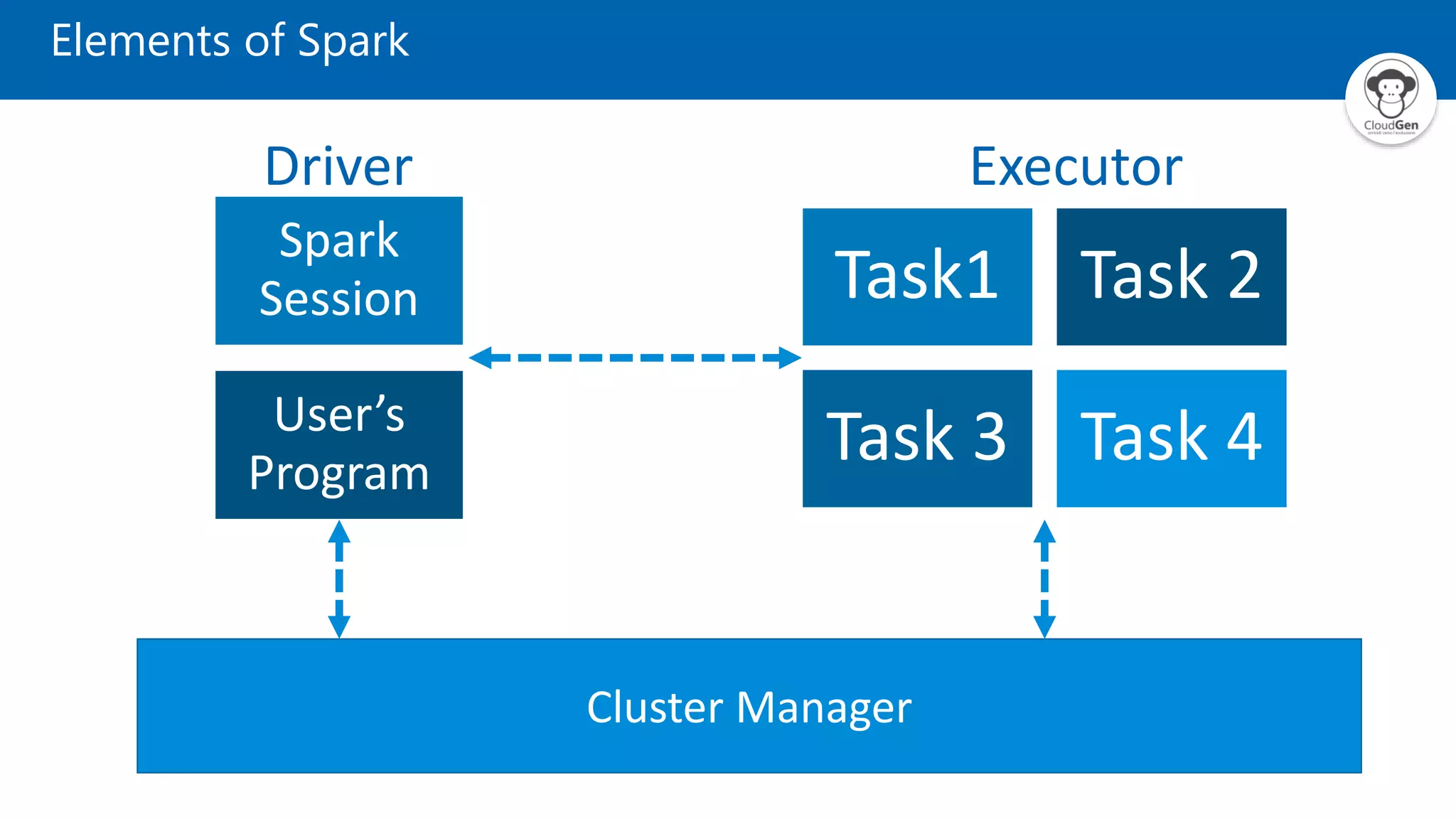 Elements of Spark
Spark
Session
User’s
Program
Task1 Task 2
Task 3 Task 4
Driver Executor
Cluster Manager
 
