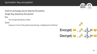 28
Symmetric Key encryption
Used to exchange secure data by the parties
Single Key shared by the parties
Pro
Can encrypt b...