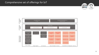 6
Comprehensive set of offerings for IoT
Azure Time Series
Insights
Azure Machine
Learning
Azure Stream
Analytics
Cosmos D...
