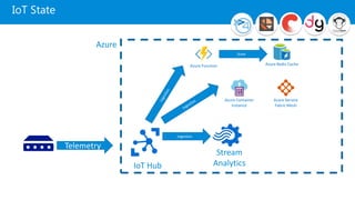 IoT State
Telemetry
Azure
IoT Hub
Stream
Analytics
Ingestion
Azure Container
Instance
Azure Service
Fabric Mesh
Azure Function Azure Redis Cache
State
 