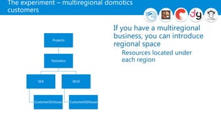 The experiment – multiregional domotics
customers
Projects
Domotics
SEA
Customer01House
WUS
Customer02House
If you have a multiregional
business, you can introduce
regional space
Resources located under
each region
 