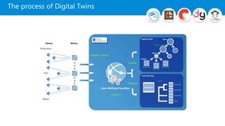 The process of Digital Twins
 