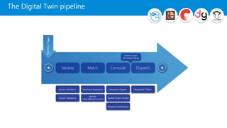The Digital Twin pipeline
 