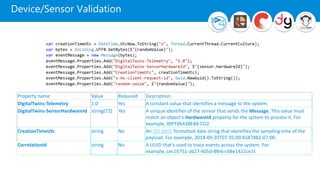 Device/Sensor Validation
Property name Value Required Description
DigitalTwins-Telemetry 1.0 Yes A constant value that identifies a message to the system.
DigitalTwins-SensorHardwareId string(72) Yes A unique identifier of the sensor that sends the Message. This value must
match an object's HardwareId property for the system to process it. For
example, 00FF0643BE88-CO2.
CreationTimeUtc string No An ISO 8601 formatted date string that identifies the sampling time of the
payload. For example, 2018-09-20T07:35:00.8587882-07:00.
CorrelationId string No A UUID that's used to trace events across the system. For
example, cec16751-ab27-405d-8fe6-c68e1412ce1f.
 