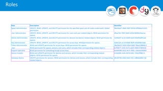 Roles
Role Description Identifier
Space Administrator CREATE, READ, UPDATE, and DELETE permission for the specified space and all nodes underneath. Global
permission.
98e44ad7-28d4-4007-853b-b9968ad132d1
User Administrator CREATE, READ, UPDATE, and DELETE permission for users and user-related objects. READ permission for
spaces.
dfaac54c-f583-4dd2-b45d-8d4bbc0aa1ac
Device Administrator CREATE, READ, UPDATE, and DELETE permission for devices and device-related objects. READ permission for
spaces.
3cdfde07-bc16-40d9-bed3-66d49a8f52ae
Key Administrator CREATE, READ, UPDATE, and DELETE permission for access keys. READpermission for spaces. 5a0b1afc-e118-4068-969f-b50efb8e5da6
Token Administrator READ and UPDATE permission for access keys. READ permission for spaces. 38a3bb21-5424-43b4-b0bf-78ee228840c3
User READ permission for spaces, sensors, and users, which includes their corresponding related objects. b1ffdb77-c635-4e7e-ad25-948237d85b30
Support Specialist READ permission for everything except access keys. 6e46958b-dc62-4e7c-990c-c3da2e030969
Device Installer READ and UPDATE permission for devices and sensors, which includes their corresponding related
objects. READ permission for spaces.
b16dd9fe-4efe-467b-8c8c-720e2ff8817c
Gateway Device CREATE permission for sensors. READ permission for devices and sensors, which includes their corresponding
related objects.
d4c69766-e9bd-4e61-bfc1-d8b6e686c7a8
 