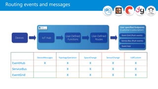 Routing events and messages
DeviceMessages TopologyOperation SpaceChange SensorChange UdfCustom
EventHub X X X X X
ServiceBus X X X X
EventGrid X X X X
 