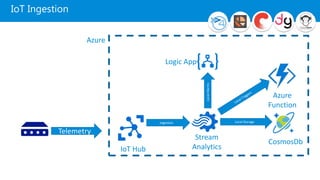 IoT Ingestion
Telemetry
Azure
IoT Hub
Stream
Analytics
CosmosDb
Azure
Function
Local StorageIngestion
LocalAlarms
Logic App
 