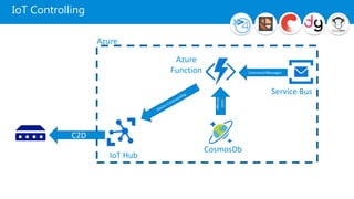 IoT Controlling
Azure
IoT Hub
Azure
Function
C2D
Local
Storage
CosmosDb
Command Messages
Service Bus
 