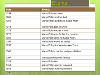Events
Date Events
1254 Marco Polo was born
1260 Marco Polo’s mother died
1262 Marco Polo’s dad meets Kublai Khan
1271 Marco Polo goes to China
1274 Marco Polo reaches China
1275 Marco Polo goes for his first mission.
1280 Marco Polo works for Kublai Khan.
1295 Marco Polo returns to Venice
1298 Marco Polo joins Venetian War Force
1300 Marco Polo is married and gets children
1307 Marco polo becomes famous
1324 Marco Polo dies
1453 Marco Polo’s journey is copied
1851 Marco Polo’s name is honored
7
 